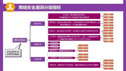 一圖讀懂網(wǎng)絡安全漏洞分類分級指南